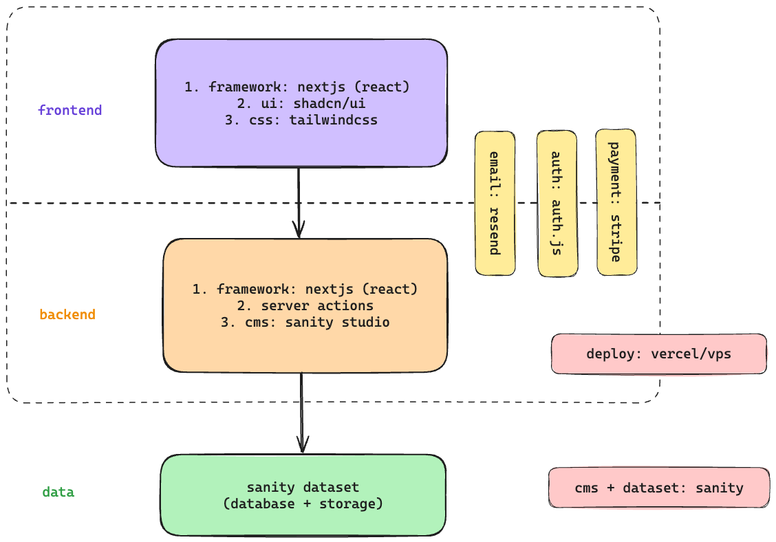 Application Architecture